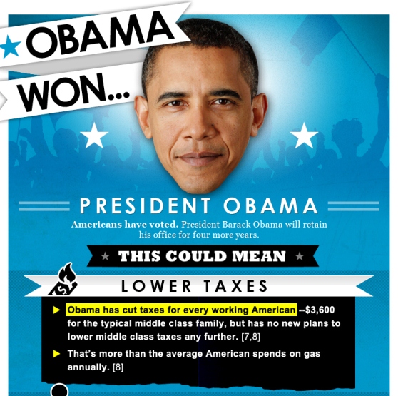 President Obama Won, Now What? (Infographic)