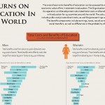 returns on education in the world