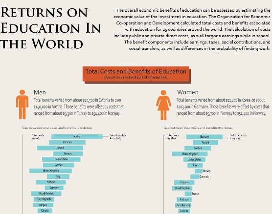 Returns on Education in the World (Infographic)