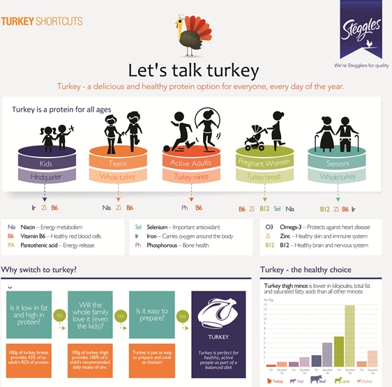 Steggles – Let’s Talk Turkey (Infographic)