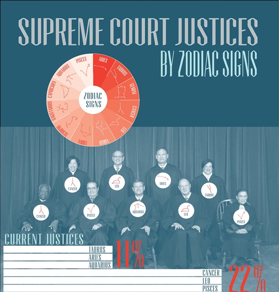 Supreme Court Justices by Zodiac Sign (Infographic)