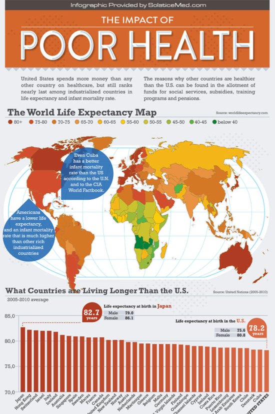 The Impact of Poor Health on America (Infographic)