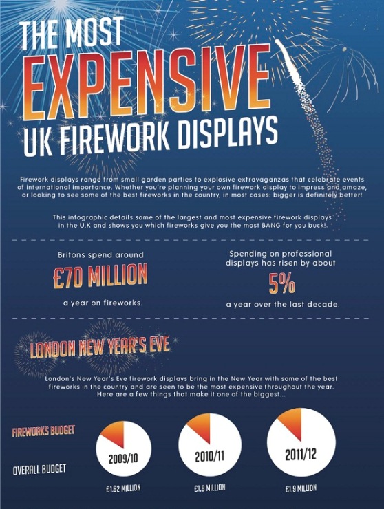 The most expensive UK fireworks displays (Infographic)