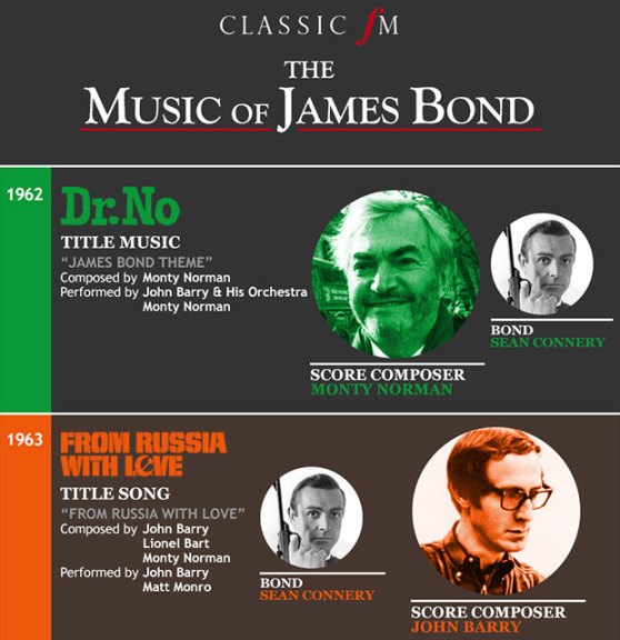 The Music of James Bond (Infographic)