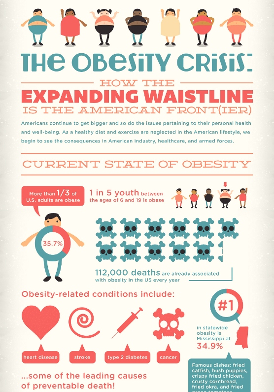 The Obesity Crisis (Infographic)