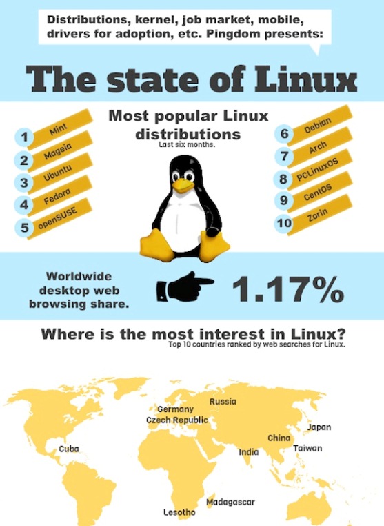 The state of Linux (Infographic)