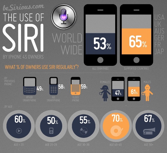 The use of Siri (Infographic)