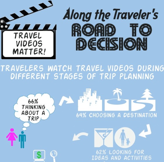 Travel Videos Matter! (Infographic)