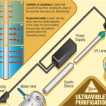 ultraviolet water purification