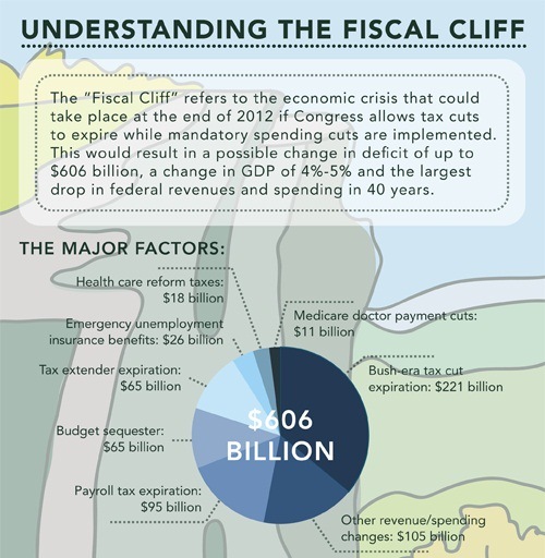Understanding the Fiscal Cliff (Infographic)