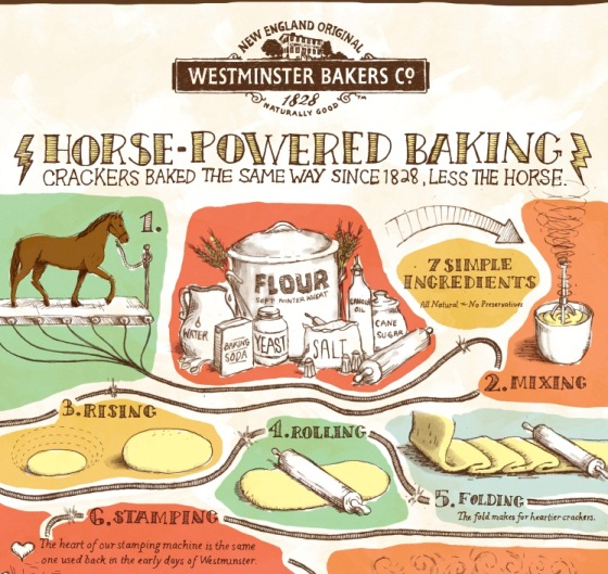 Westminster Bakers Horse-Powered Baking (Infographic)