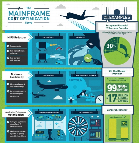 What is Mainframe Cost Optimization? (Infographic)