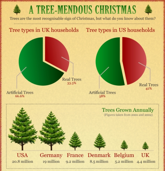 Top 5 Christmas Tree Infographics