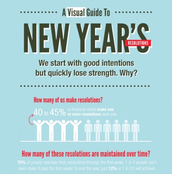 Top 5 New Year Resolution Infographics