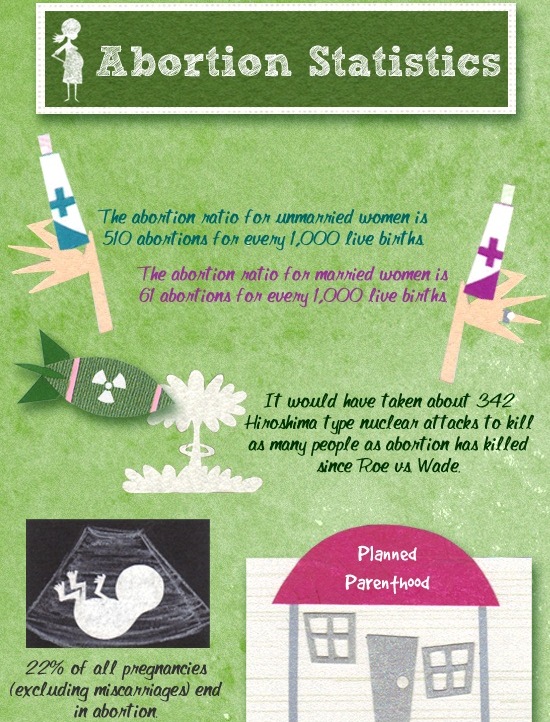 Top 10 Abortion Infographics