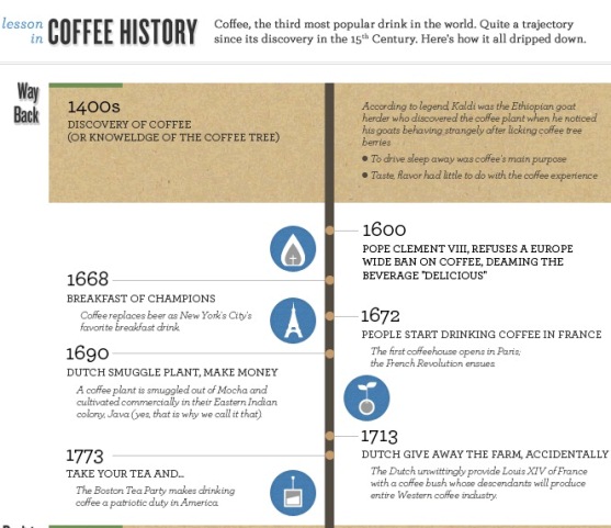 Top 10 Coffee Infographics