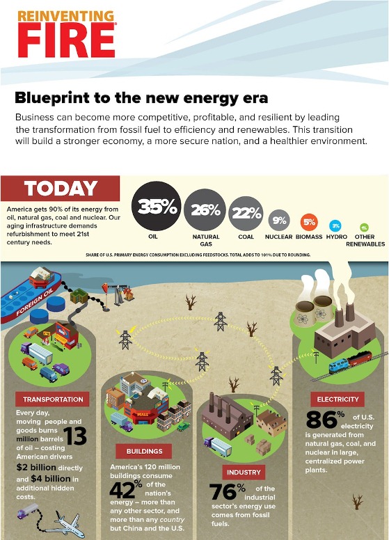 Reinventing Fire (Infographic)