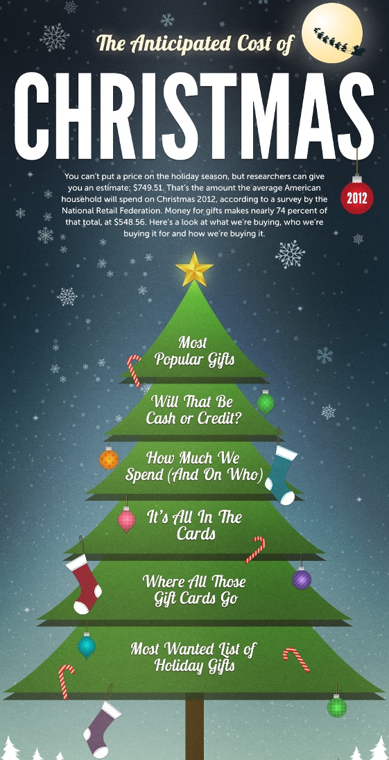 The Anticipated Cost of Christmas 2012 (Infographic)