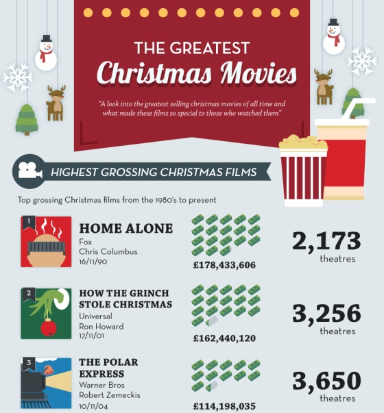 Top 5 Christmas Movie Infographics