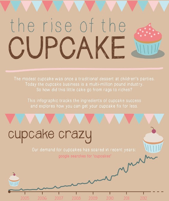 The Increase of the Cupcakes (Infographic)