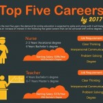 top five careers by 2017