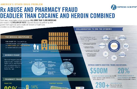 RX Abuse and Pharmacy Fraud Deadlier than Cocaine and Heroin Combined (Infographic)