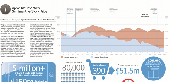 Apple Inc Investors Sentiment VS Stock Price (Infographic)