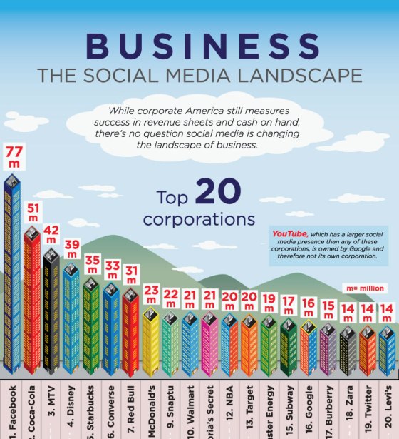 Top 10 Social Media Infographics