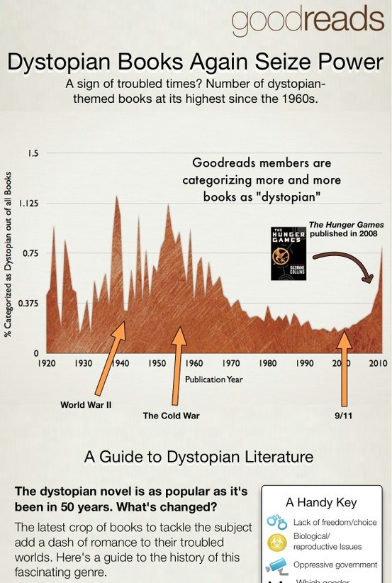 Dystopian Books Again Seize Power (Infographic)