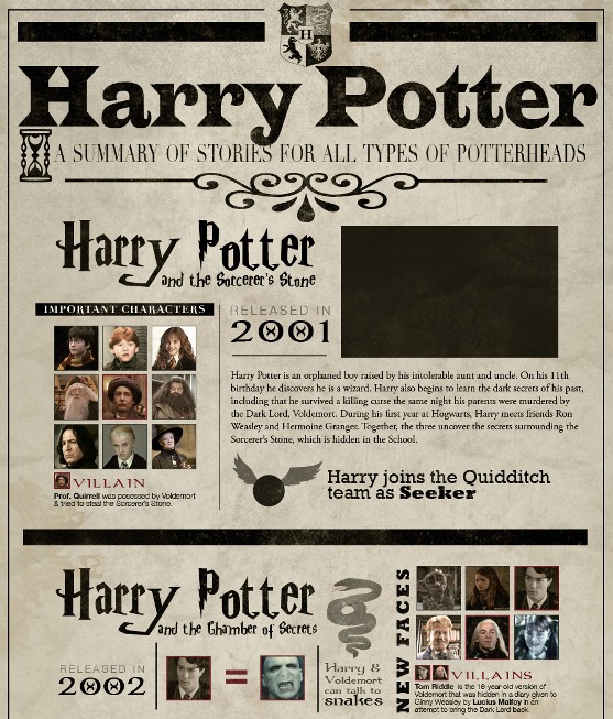 Harry Potter: A Summary of Stories for all types of Potter Heads (Infographic)