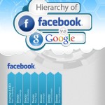 hierarchy of facebook vs google 1