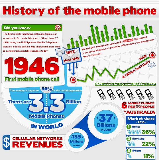Top 10 Cell Phone Infographics