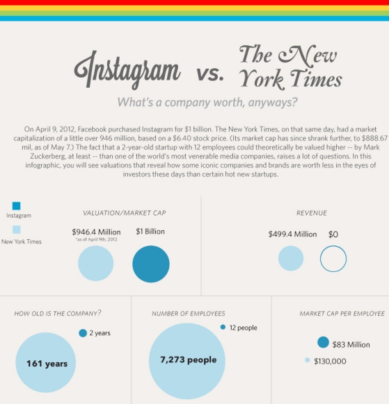 Instagram vs The New York Times (Infographic)