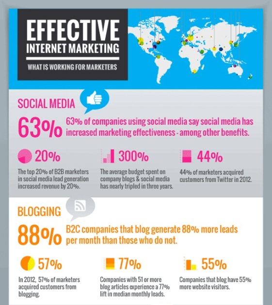 Most Effective Internet Marketing (Infographic)