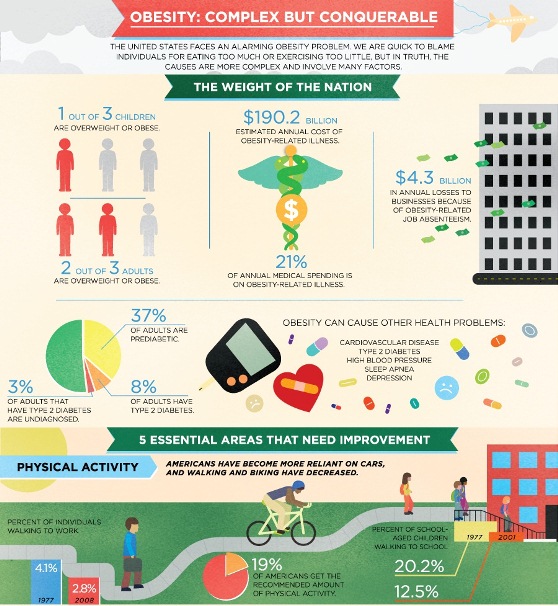 Obesity: Complex But Conquerable (Infographic)