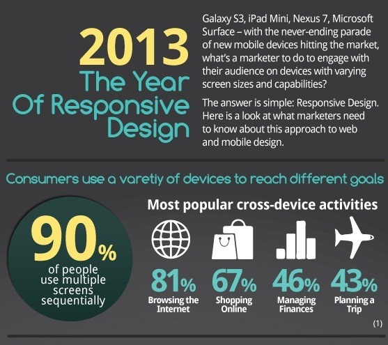 Responsive Design 2013 (Infographic)