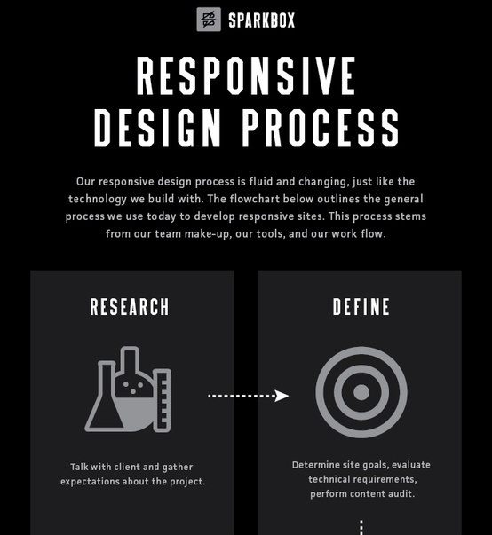 Responsive Design Process (Infographic)