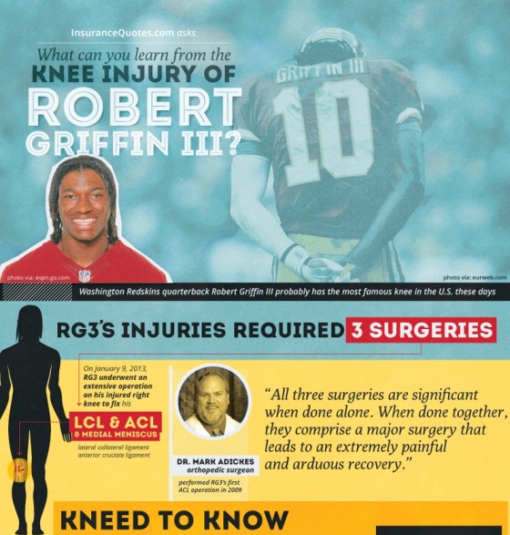 Robert Griffin III Knee Injury (Infographic)