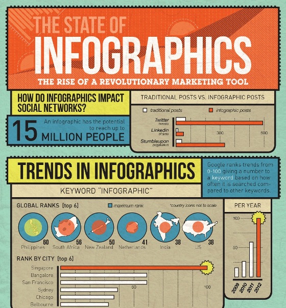The State of Infographics (Infographic)