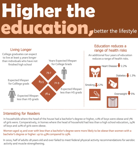 Study Higher, Earn Fatter and Live Longer (Infographic)