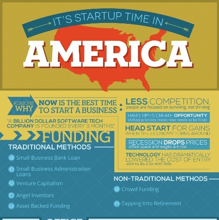 Time to Start a Business in America (Infographic)