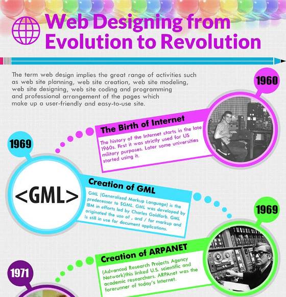 Web Designing from Evolution to Revolution (Infographic)