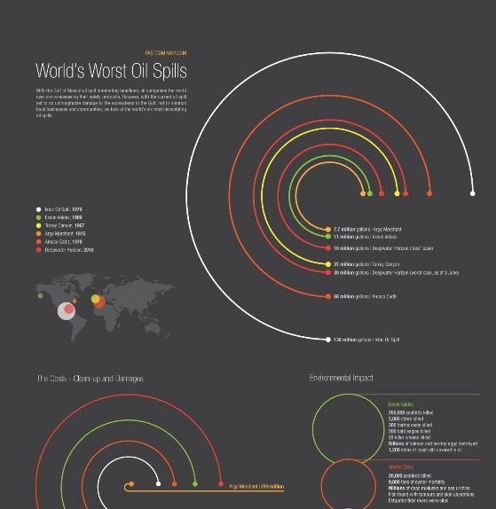 World’s Worst Oil Spills (Infographic)