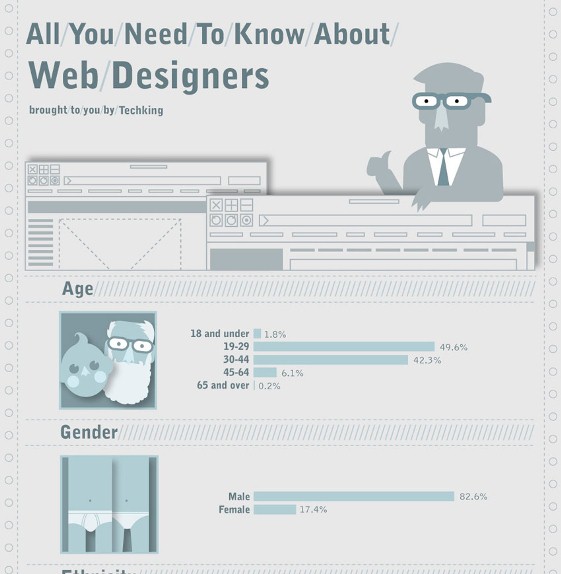 All You Need to Know About Web Designers (Infographic)