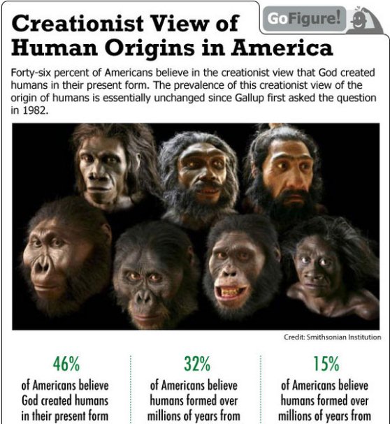 American’s Creationist Views on Human Origins (Infographic)