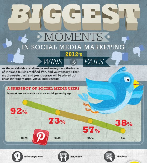 Biggest Moments in Social Media Marketing (Infographic)