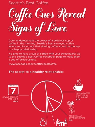 Coffee Cues Reveal Signs of Love (Infographic)