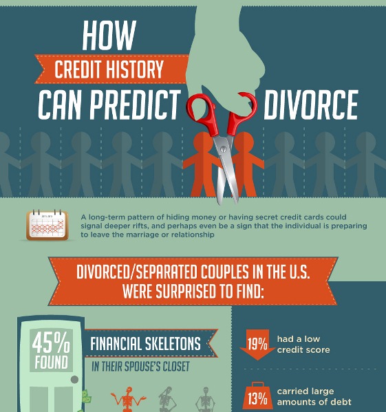 Credit History Can Predict Divorce (Infographic)