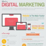 get to know about the term what is digital marketing 1