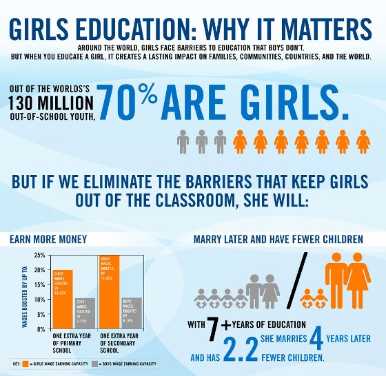 Girls Education: Why it Matters? (Infographic)